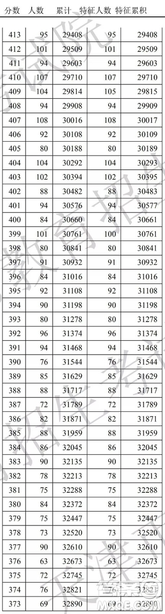 2020天津高考一分一段表 天津高考一分一段表2020表