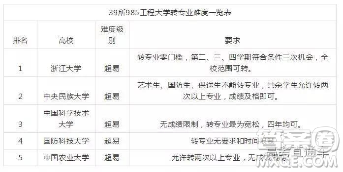 2020年大學轉專業(yè)難嗎 大學轉專業(yè)需要哪些條件