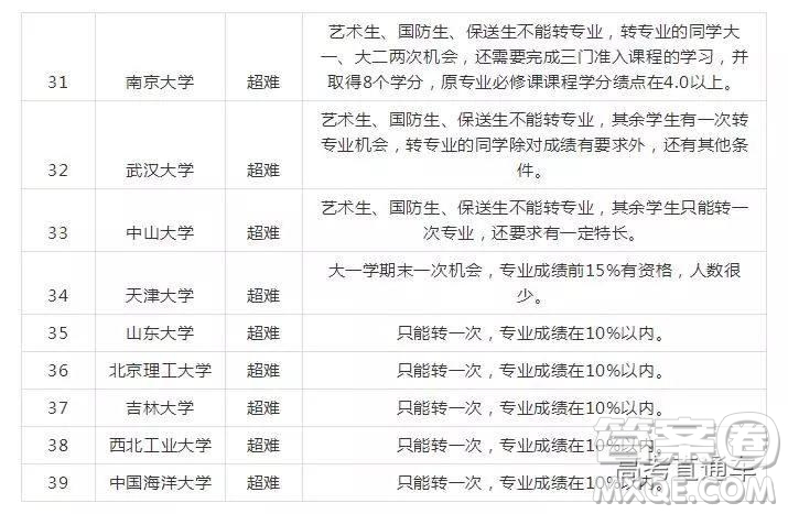 2020年大學轉專業(yè)難嗎 大學轉專業(yè)需要哪些條件