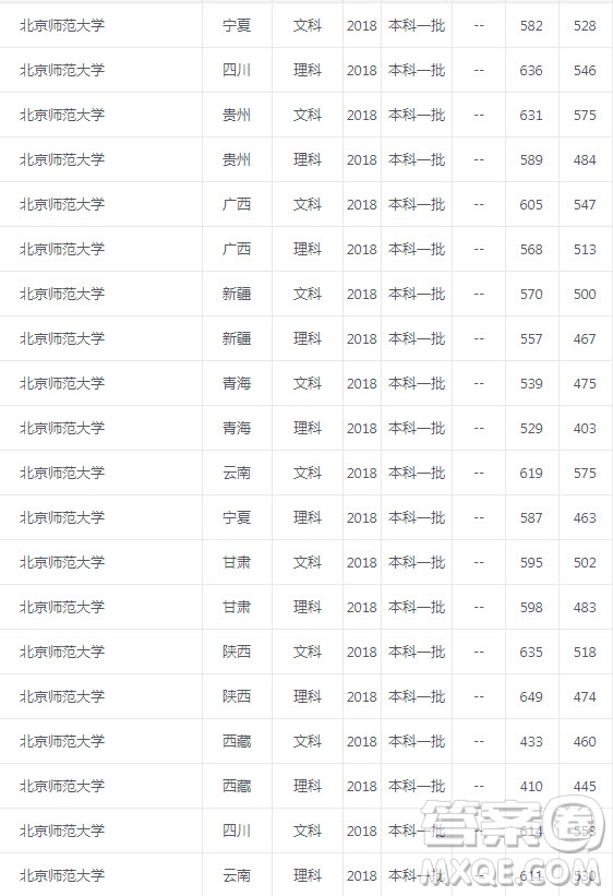 北京師范大學(xué)怎么樣 2020年北京師范大學(xué)的錄取分?jǐn)?shù)是多少