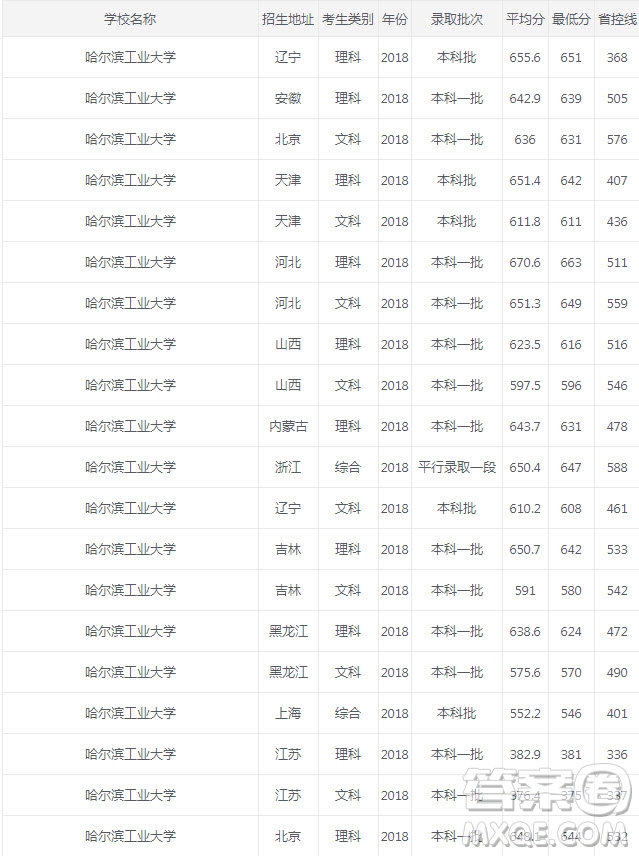 2020年哈爾濱工業(yè)大學錄取分數線是多少 哈爾濱工業(yè)大學怎么樣