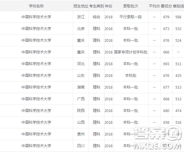 中國科學(xué)技術(shù)大學(xué)2020年高考錄取分?jǐn)?shù)線是多少 中國科學(xué)技術(shù)大學(xué)怎么樣好不好