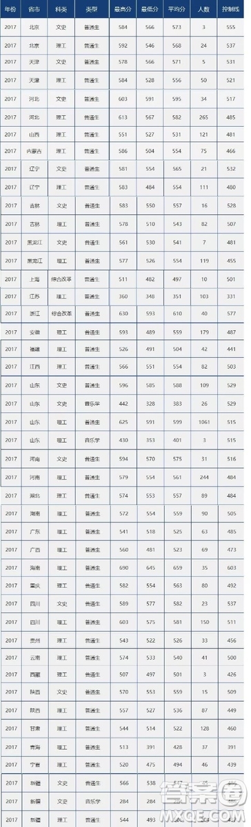 2020高考多少分可以上中國石油大學(xué) 2020高考多少分能上中國石油大學(xué)