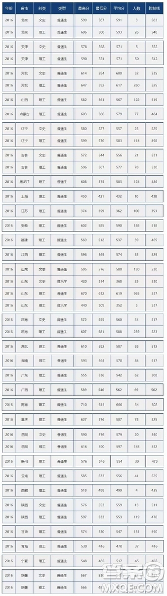 2020高考多少分可以上中國石油大學(xué) 2020高考多少分能上中國石油大學(xué)