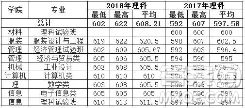 2020年高考多少分可以上東華大學(xué) 2020高考各省多少分可以上東華大學(xué)