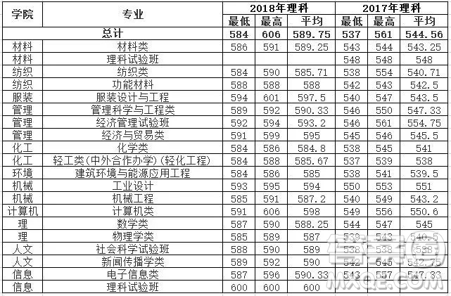 2020年高考多少分可以上東華大學(xué) 2020高考各省多少分可以上東華大學(xué)