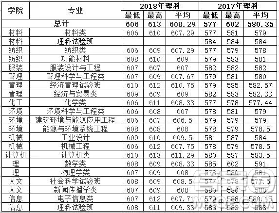 2020年高考多少分可以上東華大學(xué) 2020高考各省多少分可以上東華大學(xué)