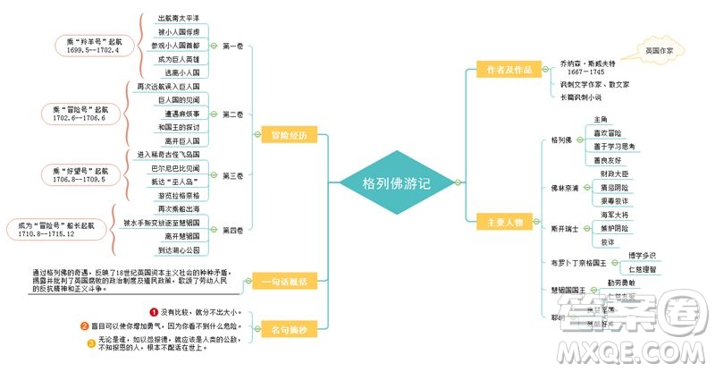 格列佛游記思維導(dǎo)圖怎么畫 格列佛游記思維導(dǎo)圖大全