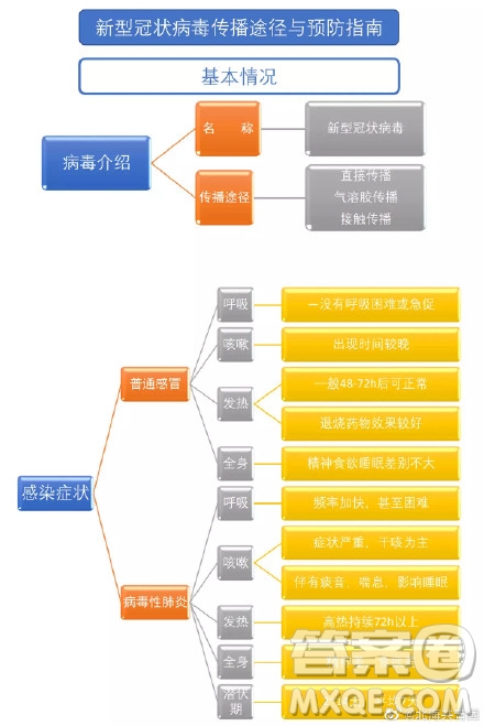 抗擊新型肺炎手抄報 預(yù)防新型肺炎手抄報內(nèi)容