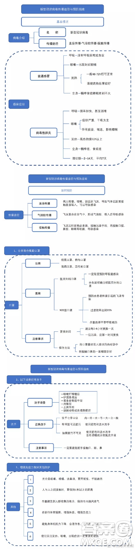 預防新型冠狀病毒手抄報 新型冠狀病毒預防科普手抄報