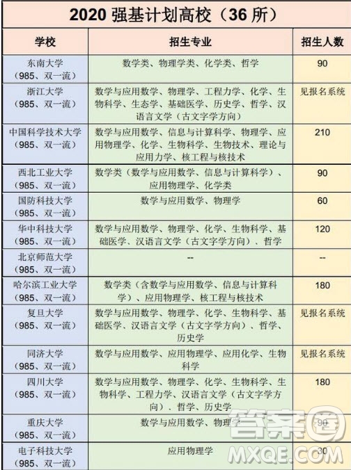 2020強基計劃36所一流大學(xué)名單有哪些