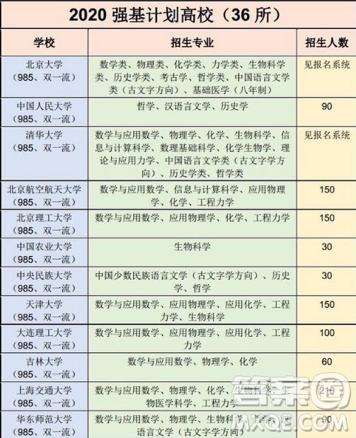 2020強基計劃36所一流大學(xué)名單有哪些