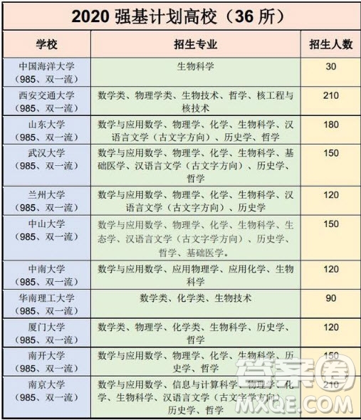 2020強基計劃36所一流大學(xué)名單有哪些