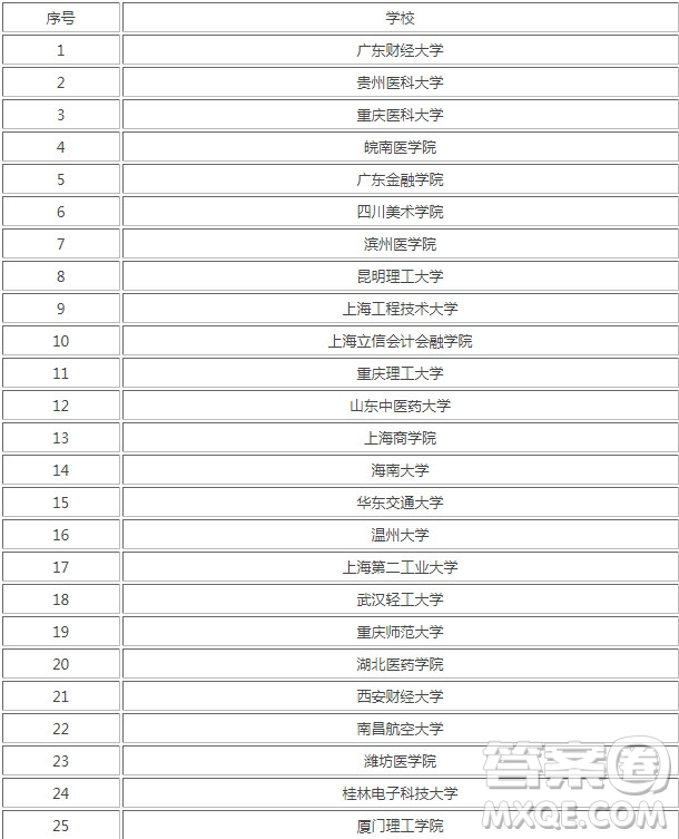 2020年最容易撿漏的大學 2020年最容易撿漏的重本大學