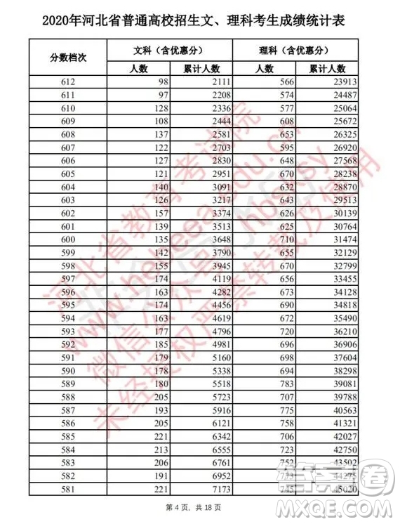 2020河北高考文理科一分一段表 2020河北高考一分一段表