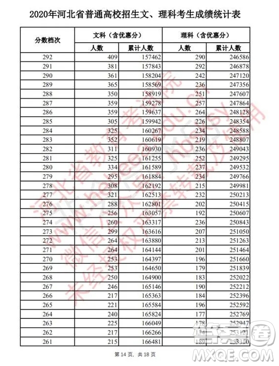 2020河北高考文理科一分一段表 2020河北高考一分一段表