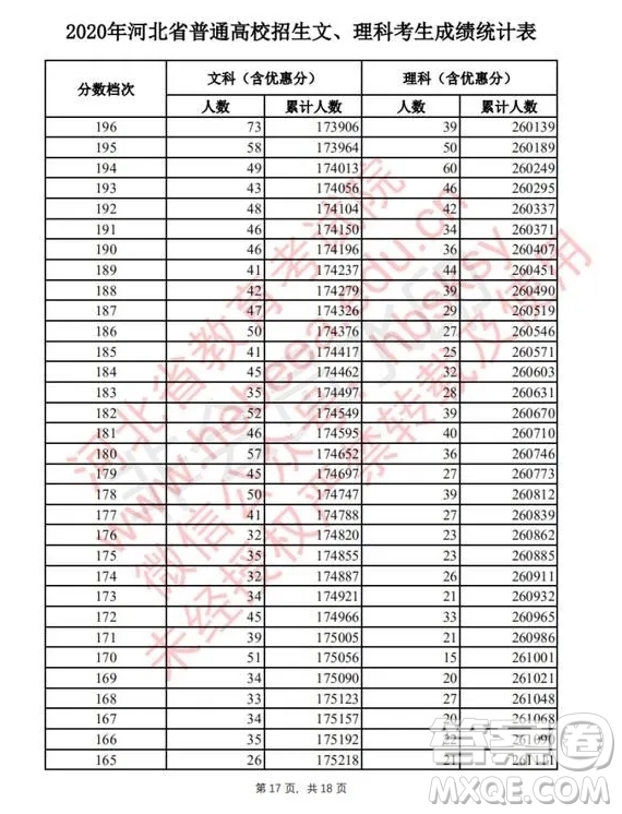 2020河北高考文理科一分一段表 2020河北高考一分一段表