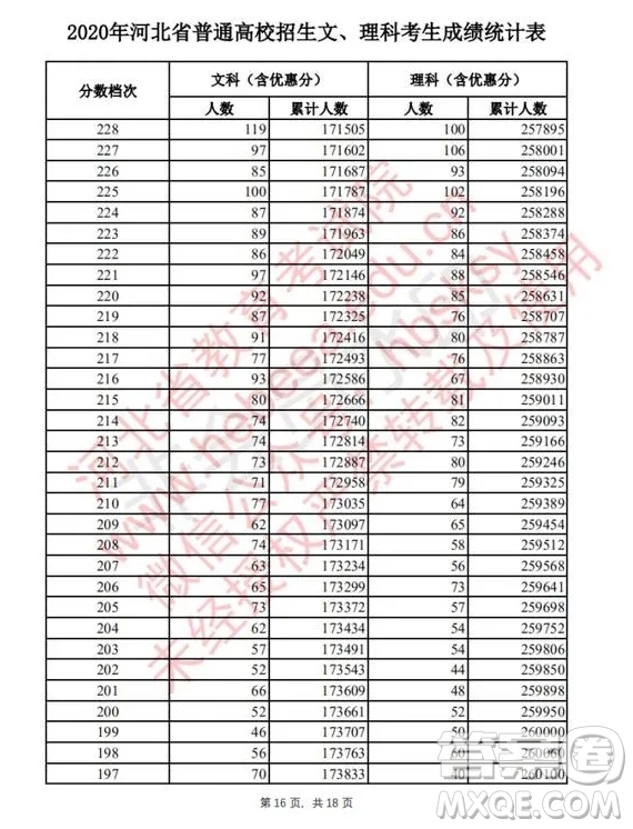 2020河北高考文理科一分一段表 2020河北高考一分一段表