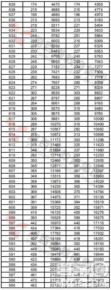 2020年湖南高考一分一段表 2020年湖南高考成績分布情況