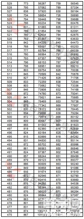 2020年湖南高考一分一段表 2020年湖南高考成績分布情況