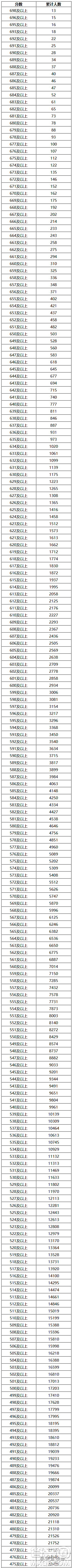 2020年內(nèi)蒙古高考文理科一分一段表 2020年內(nèi)蒙古高考一分一段表