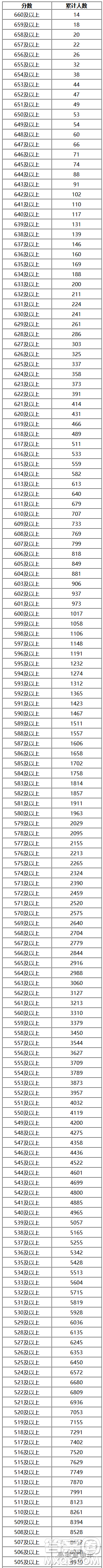 2020年內(nèi)蒙古高考文理科一分一段表 2020年內(nèi)蒙古高考一分一段表