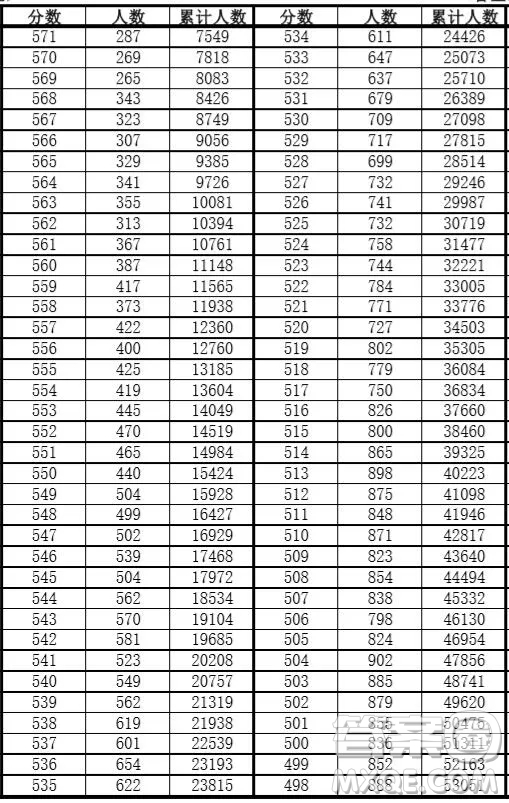 安徽2020年高考成績(jī)文理科一分一段表 2020年安徽高考一分一段表