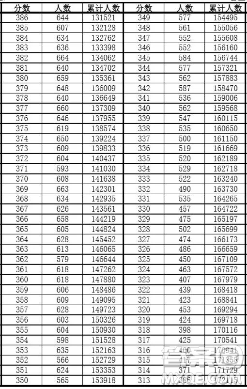 安徽2020年高考成績(jī)文理科一分一段表 2020年安徽高考一分一段表