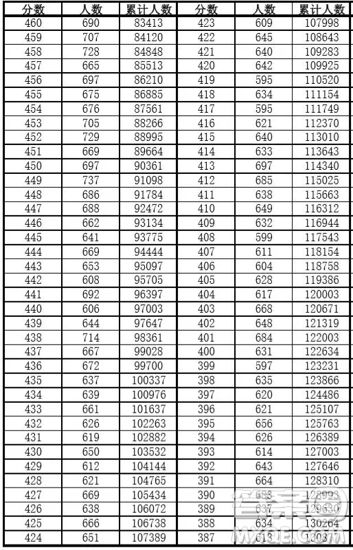 安徽2020年高考成績(jī)文理科一分一段表 2020年安徽高考一分一段表