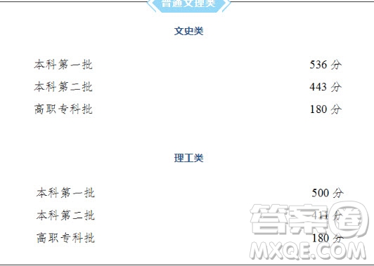 2020重慶高考530分可以上哪些大學