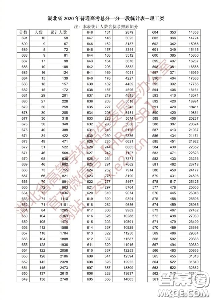 2020湖北高考理科一分一段表 2020湖北高考成績理科一分一段表最新