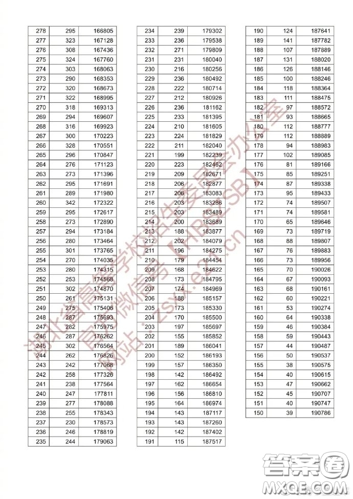 2020湖北高考理科一分一段表 2020湖北高考成績理科一分一段表最新