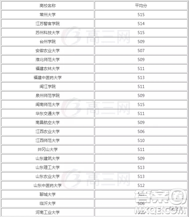 2020高考江西理科510分可以上哪些大學(xué)