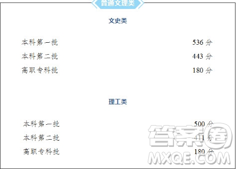 2020年重慶高考文理科570分能報什么大學(xué)