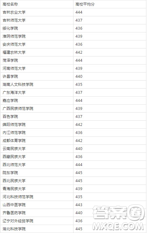 2020福建高考440分可以報(bào)哪些大學(xué)