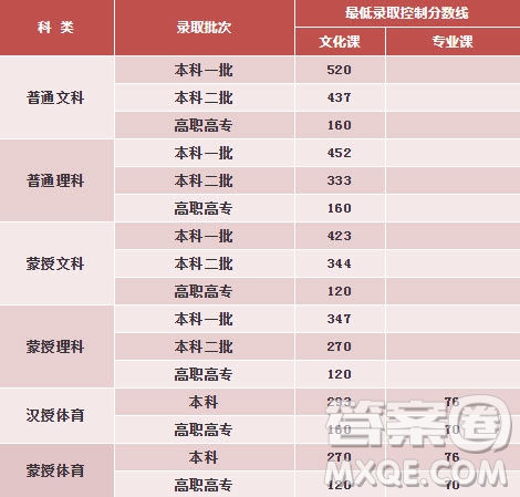 2020年內(nèi)蒙古高考550到580分之間能報哪所大學(xué)