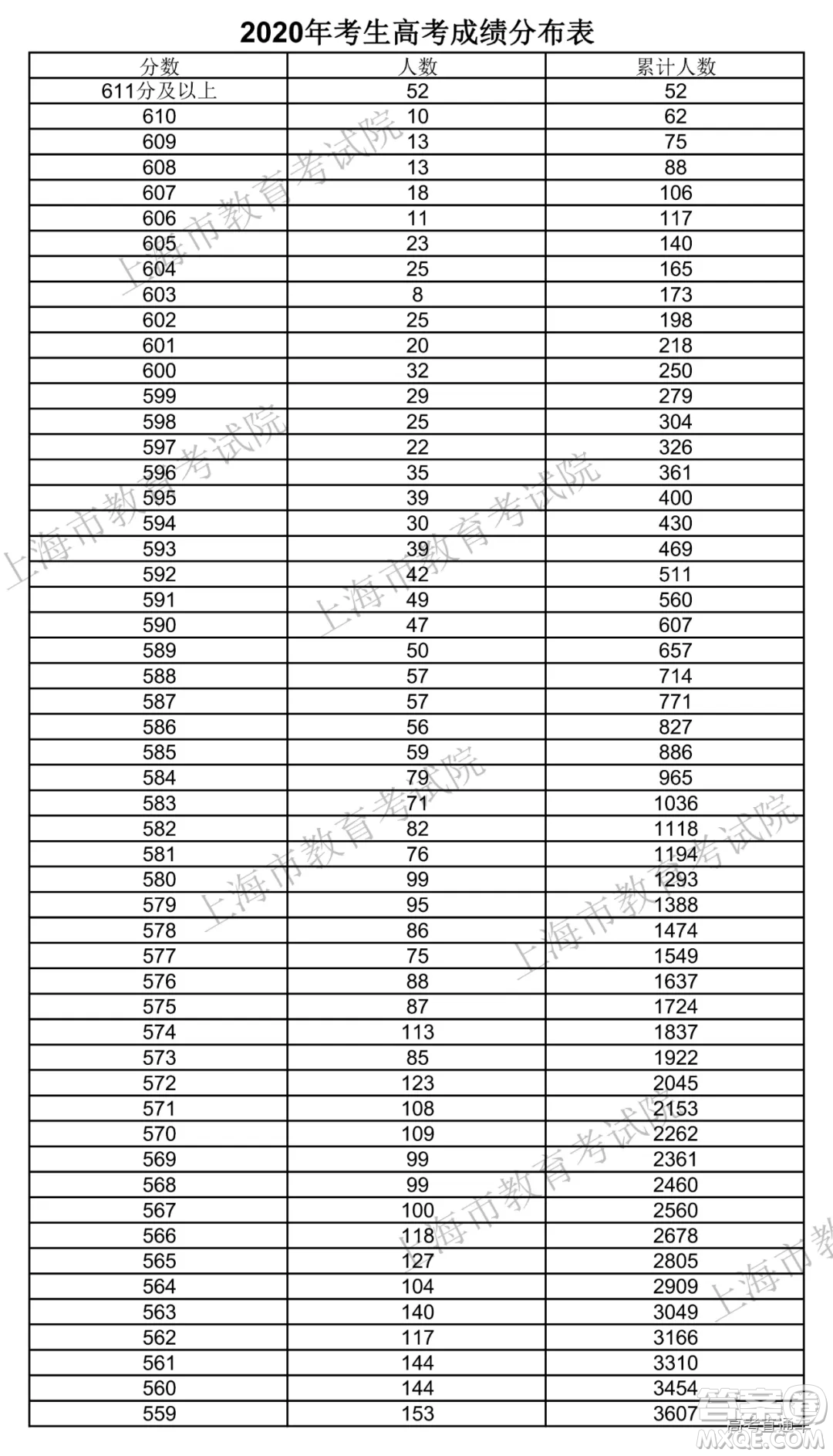 2020年上海高考成績 一分一段表 2020年上海高考一分一段表