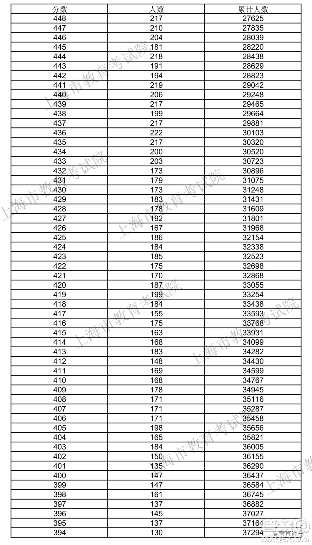 2020年上海高考成績 一分一段表 2020年上海高考一分一段表