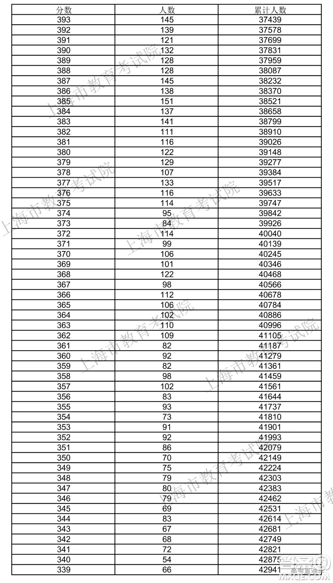 2020年上海高考成績 一分一段表 2020年上海高考一分一段表