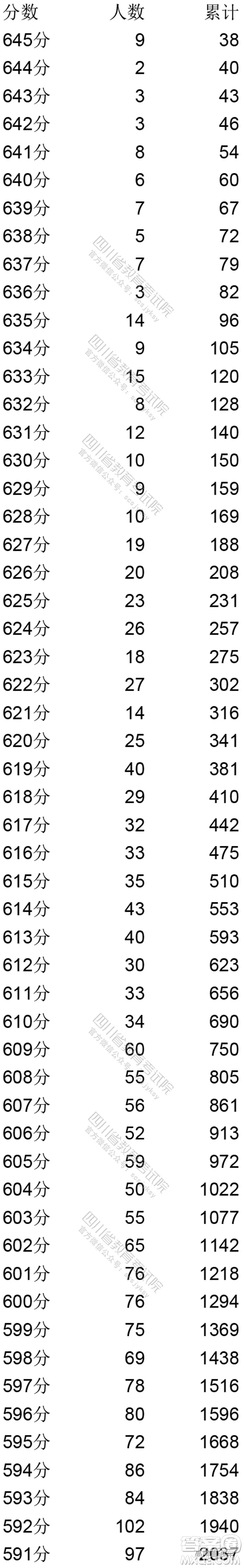 2020年四川高考理科一分一段表