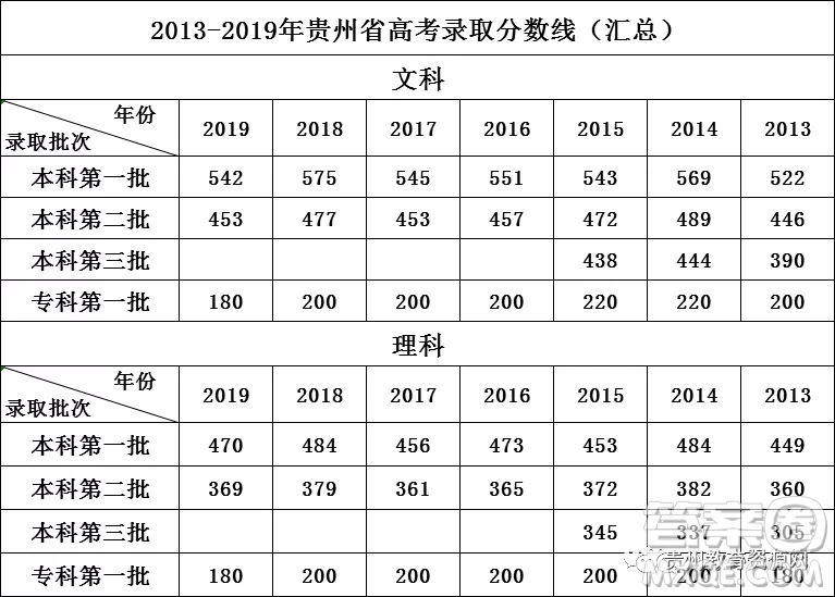 2020貴州高考理科580分能上哪些大學