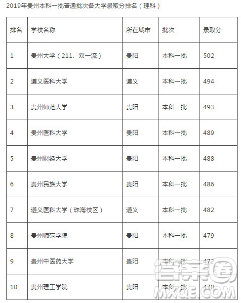 2020貴州高考成績560分能上什么大學(xué)