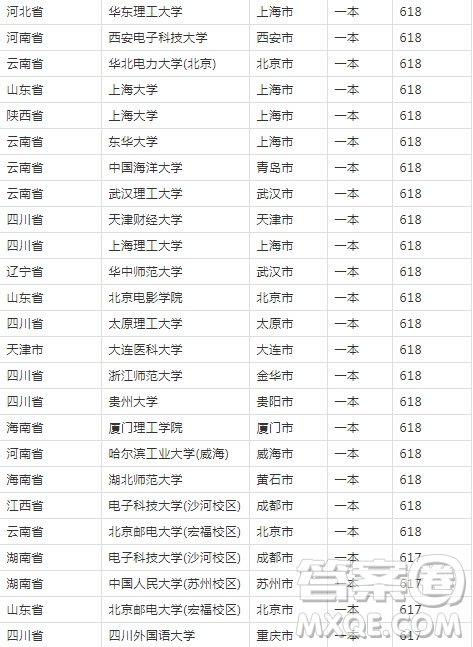 2020年遼寧高考文理科620分能上什么大學(xué)