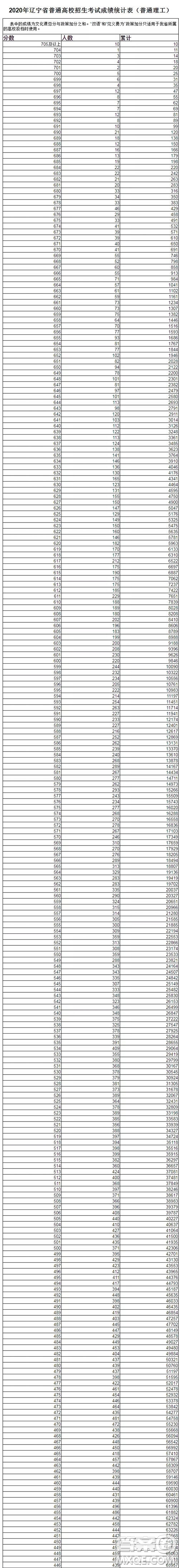 遼寧2020年高考一分一段表 2020遼寧高考錄取分數線