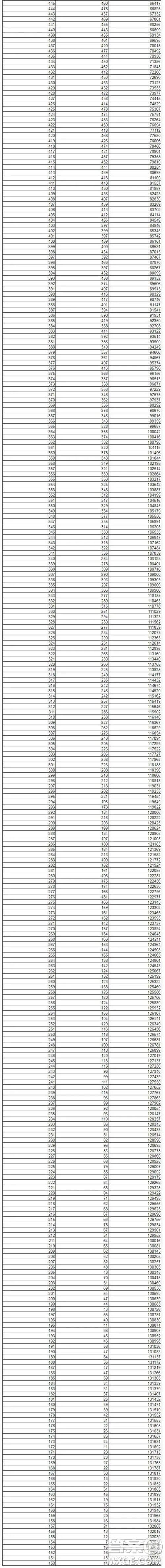 遼寧2020年高考一分一段表 2020遼寧高考錄取分數線