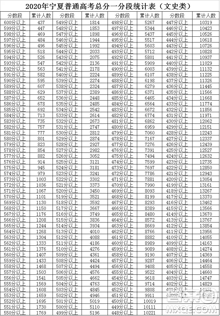 2020年寧夏高考文理科一分一段表 寧夏高考一分一段表