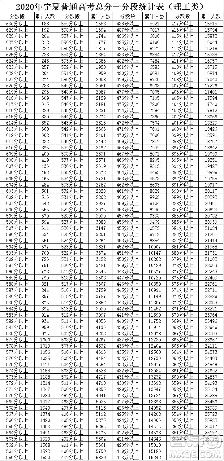 2020年寧夏高考文理科一分一段表 寧夏高考一分一段表