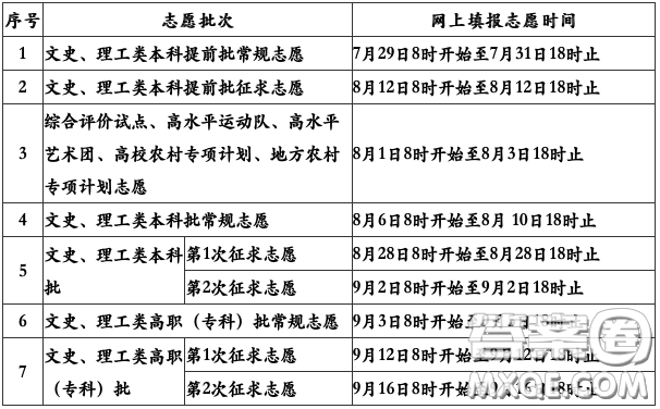 2020福建高考分數(shù)線 2020福建高考錄取分數(shù)線