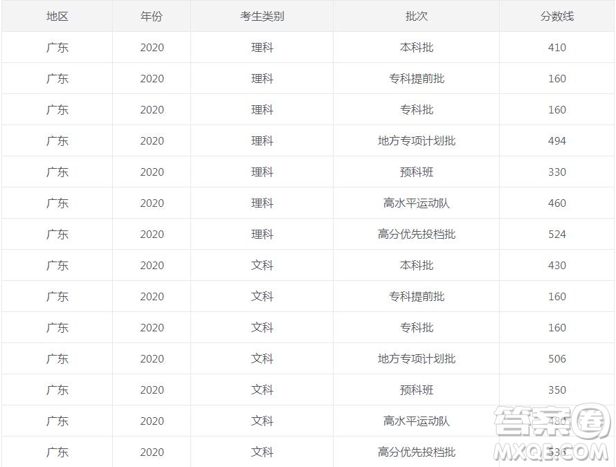 2020廣東高考錄取分?jǐn)?shù)線 2020廣東高考各批次分?jǐn)?shù)線