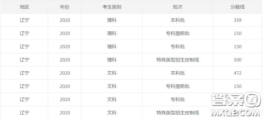 遼寧省2020高考分數(shù)線 遼寧省2020高考各批次錄取線